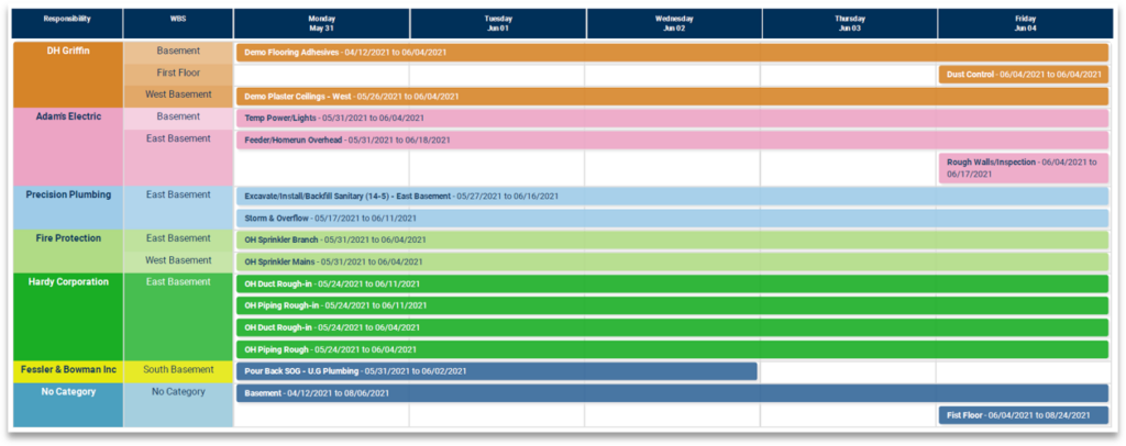 Gantt chart simplifying weekly project scheduling, with tasks color-coded by company responsibility and dates spanning Monday through Friday for efficient visual communication.